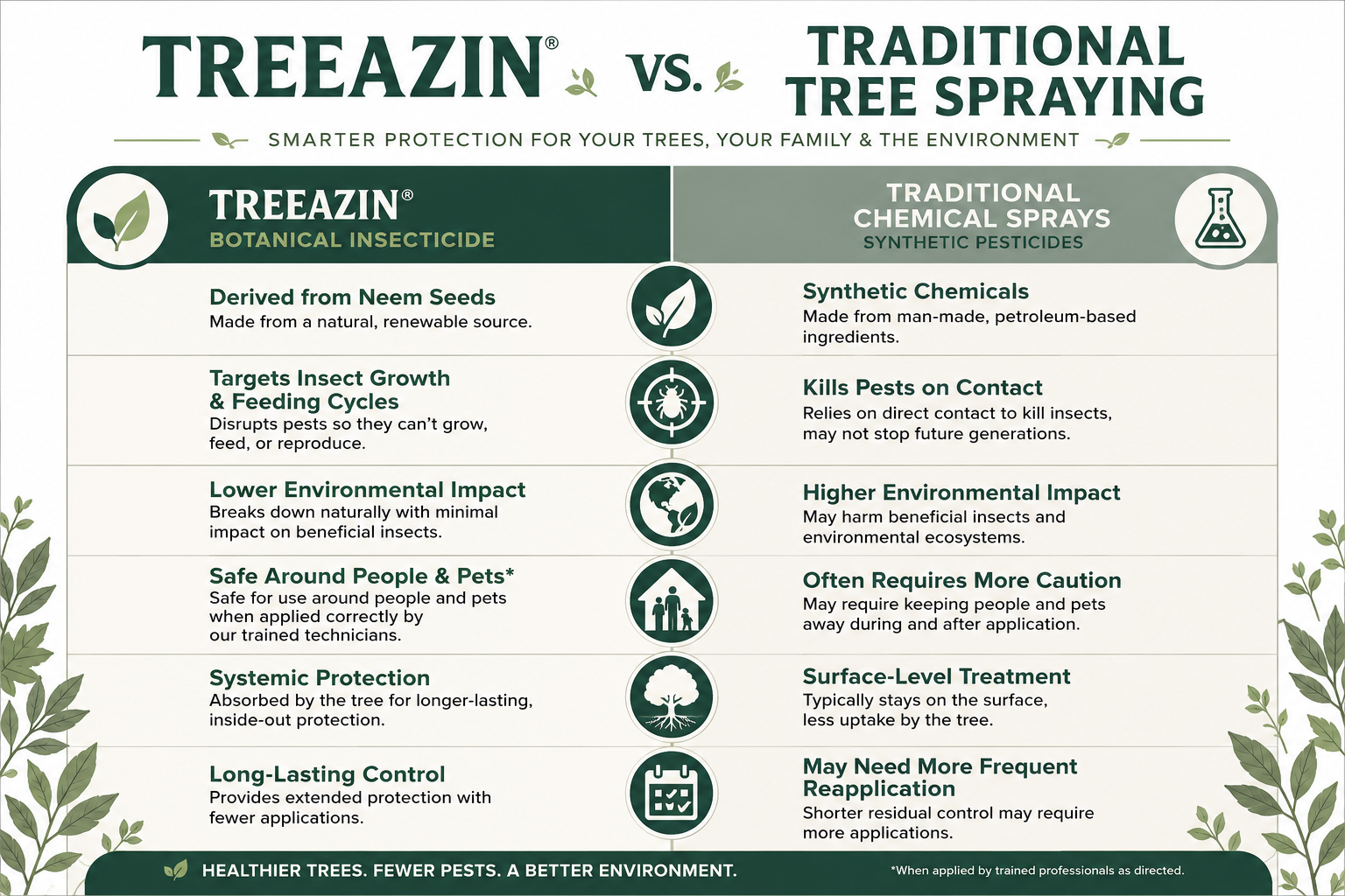Side-by-side infographic comparing TreeAzin botanical insecticide and traditional tree spraying methods, highlighting differences in source, pest control approach, environmental impact, protection, and application frequency.